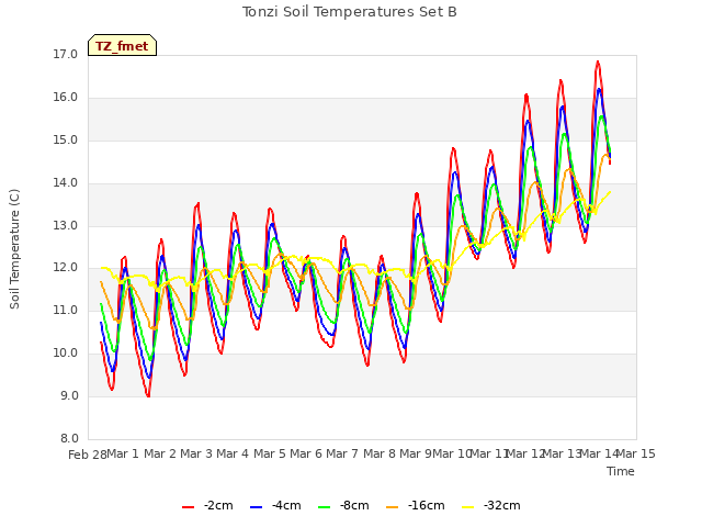 plot of Tonzi Soil Temperatures Set B