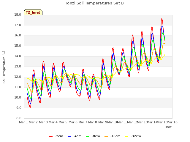 plot of Tonzi Soil Temperatures Set B