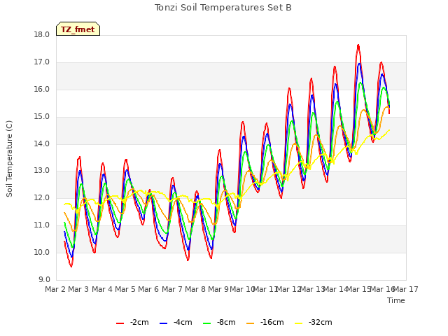 plot of Tonzi Soil Temperatures Set B