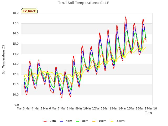 plot of Tonzi Soil Temperatures Set B