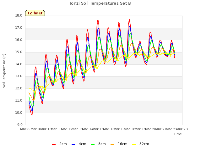 plot of Tonzi Soil Temperatures Set B