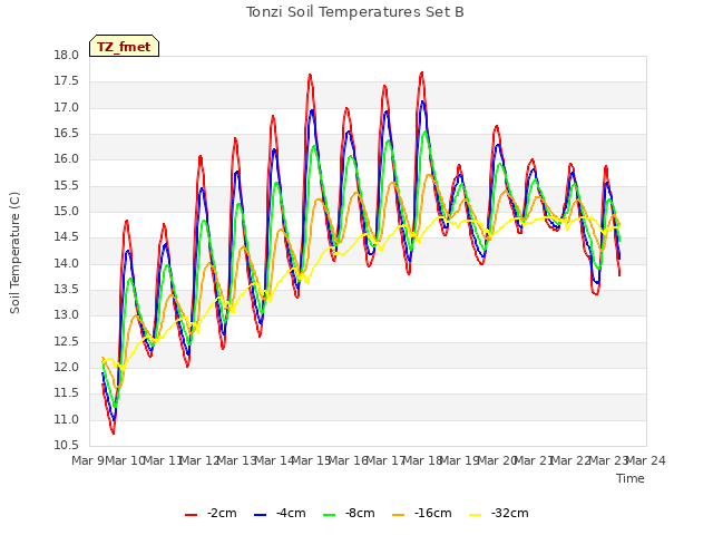 plot of Tonzi Soil Temperatures Set B