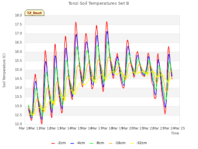 plot of Tonzi Soil Temperatures Set B