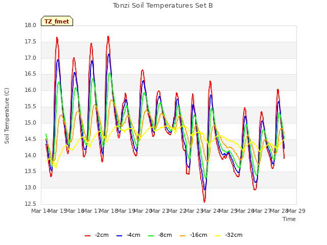 plot of Tonzi Soil Temperatures Set B