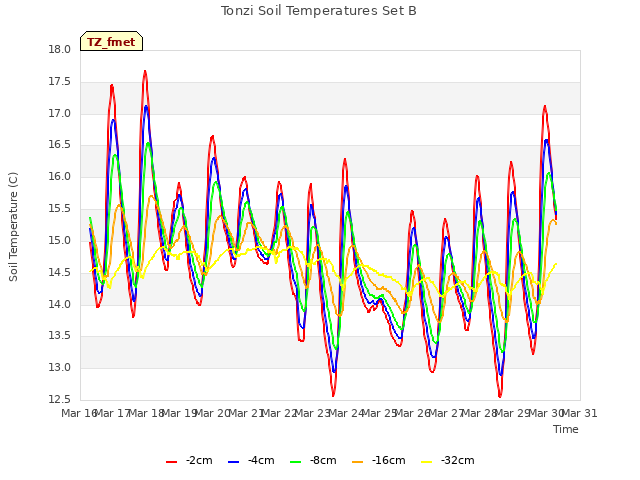 plot of Tonzi Soil Temperatures Set B