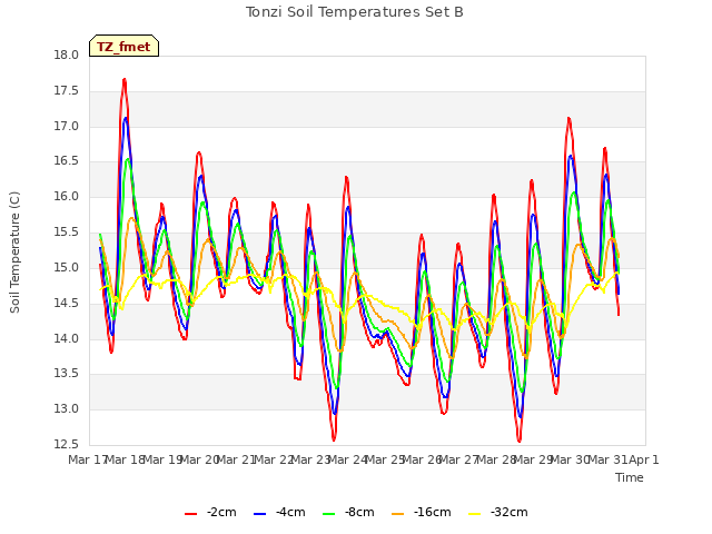 plot of Tonzi Soil Temperatures Set B