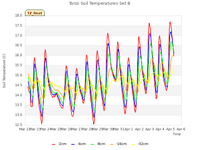 plot of Tonzi Soil Temperatures Set B