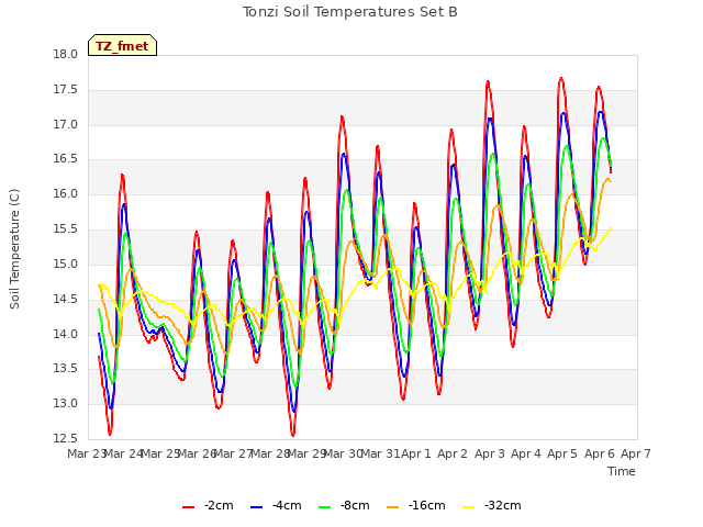 plot of Tonzi Soil Temperatures Set B