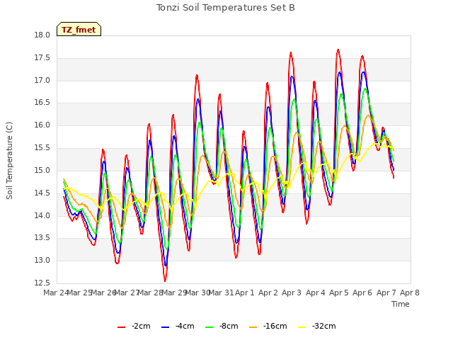 plot of Tonzi Soil Temperatures Set B