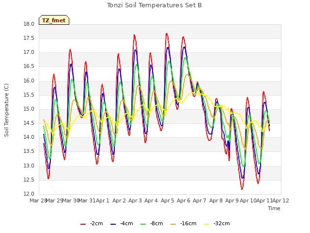 plot of Tonzi Soil Temperatures Set B