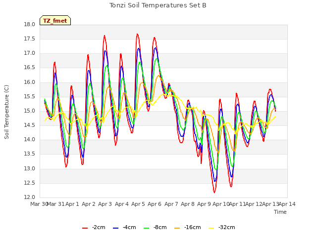 plot of Tonzi Soil Temperatures Set B