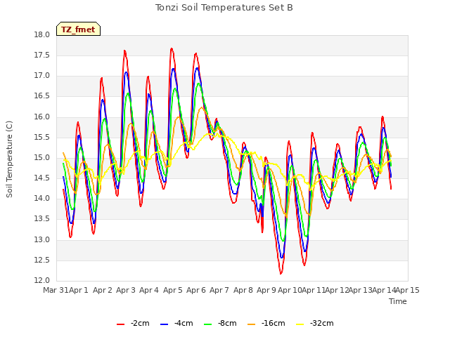 plot of Tonzi Soil Temperatures Set B