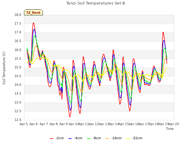 plot of Tonzi Soil Temperatures Set B