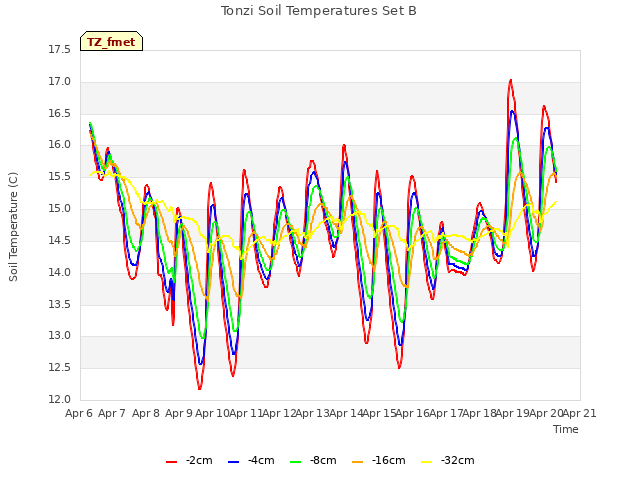 plot of Tonzi Soil Temperatures Set B