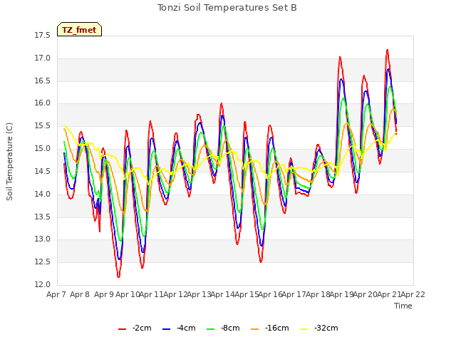 plot of Tonzi Soil Temperatures Set B