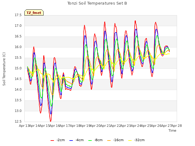 plot of Tonzi Soil Temperatures Set B