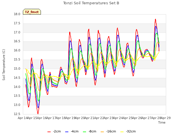 plot of Tonzi Soil Temperatures Set B