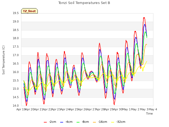 plot of Tonzi Soil Temperatures Set B