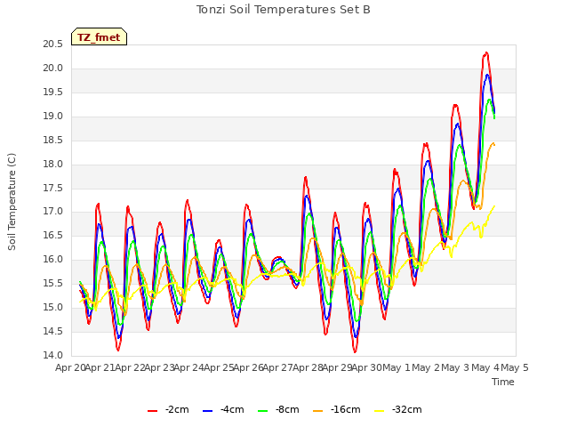 plot of Tonzi Soil Temperatures Set B