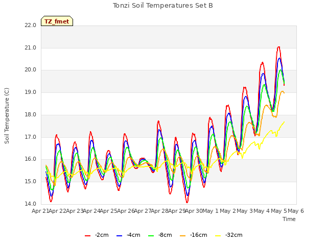 plot of Tonzi Soil Temperatures Set B