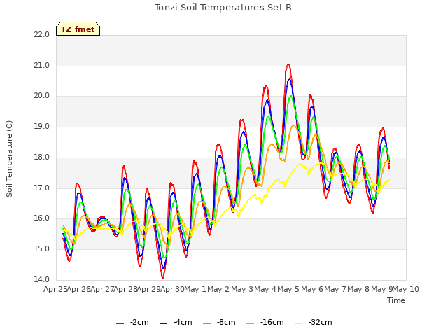 plot of Tonzi Soil Temperatures Set B