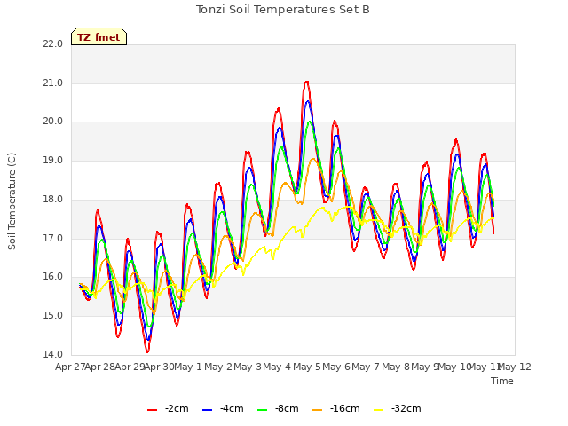 plot of Tonzi Soil Temperatures Set B