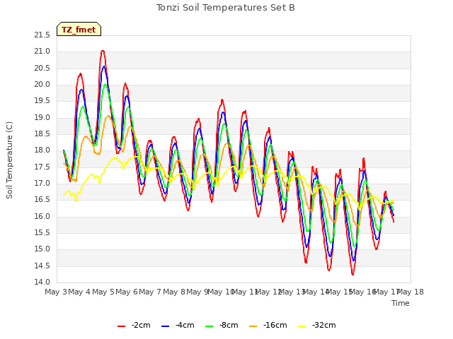 plot of Tonzi Soil Temperatures Set B