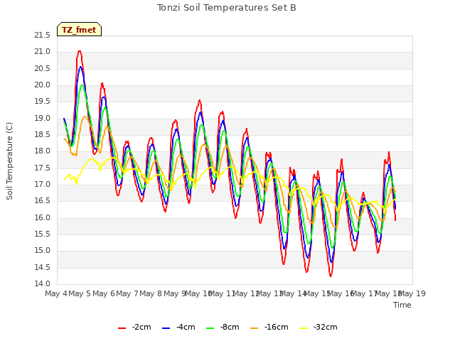 plot of Tonzi Soil Temperatures Set B