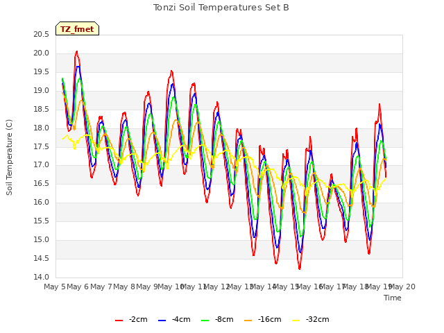 plot of Tonzi Soil Temperatures Set B