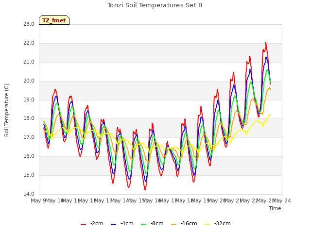 plot of Tonzi Soil Temperatures Set B