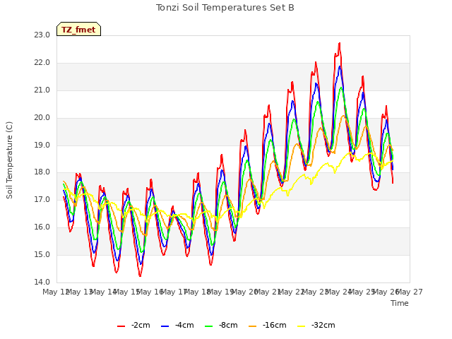 plot of Tonzi Soil Temperatures Set B