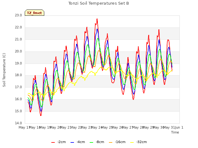 plot of Tonzi Soil Temperatures Set B