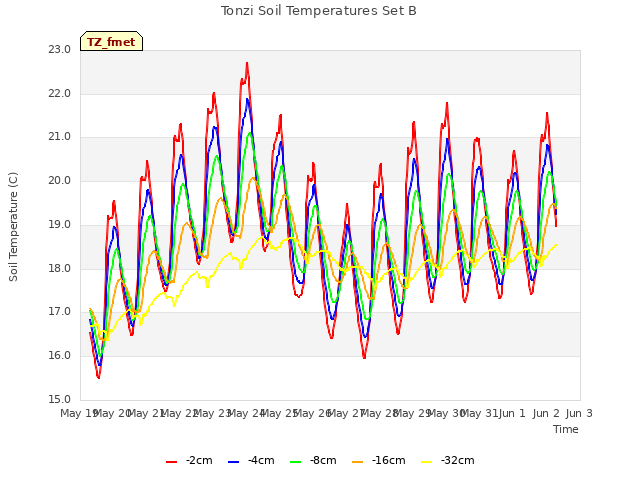 plot of Tonzi Soil Temperatures Set B