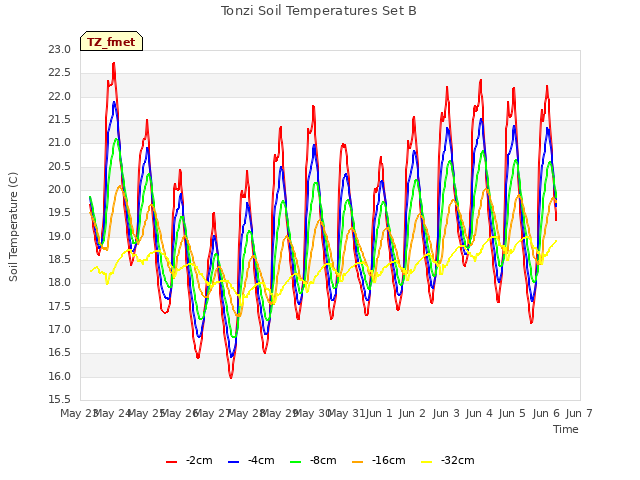 plot of Tonzi Soil Temperatures Set B