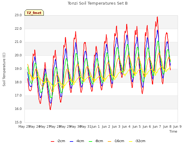 plot of Tonzi Soil Temperatures Set B