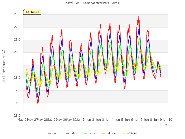 plot of Tonzi Soil Temperatures Set B