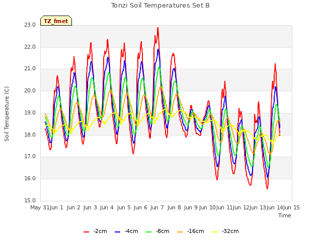 plot of Tonzi Soil Temperatures Set B