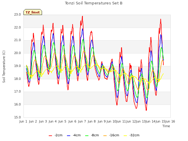 plot of Tonzi Soil Temperatures Set B