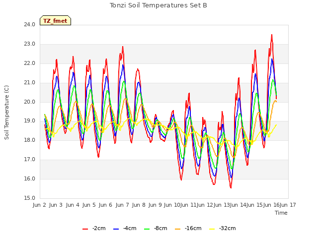 plot of Tonzi Soil Temperatures Set B