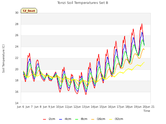 plot of Tonzi Soil Temperatures Set B