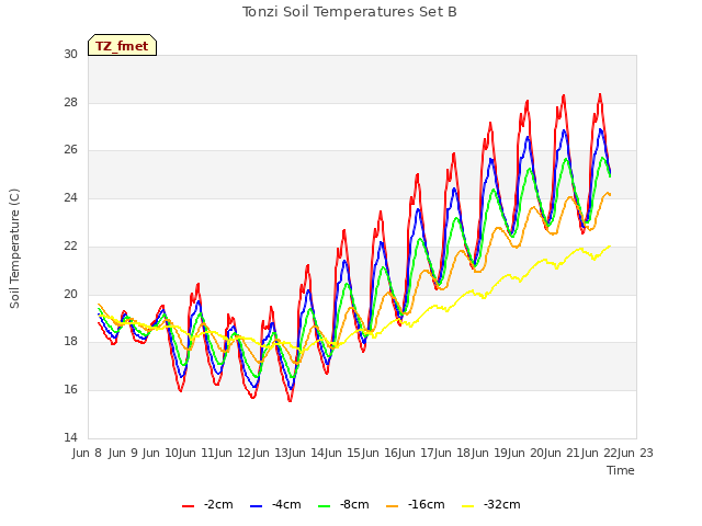 plot of Tonzi Soil Temperatures Set B