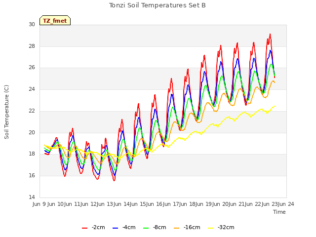 plot of Tonzi Soil Temperatures Set B