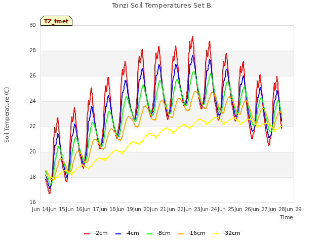 plot of Tonzi Soil Temperatures Set B