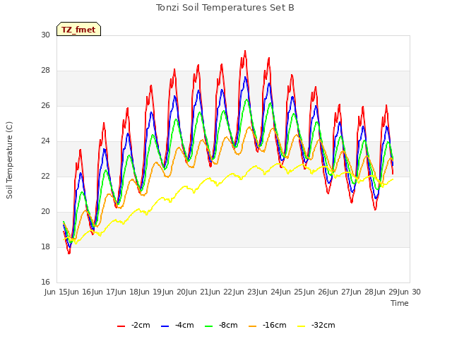 plot of Tonzi Soil Temperatures Set B