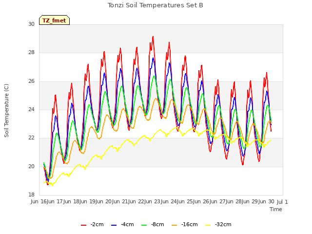 plot of Tonzi Soil Temperatures Set B