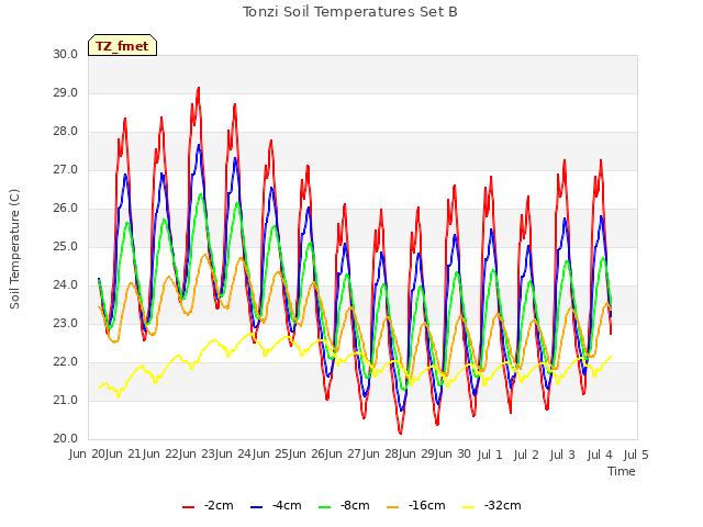 plot of Tonzi Soil Temperatures Set B