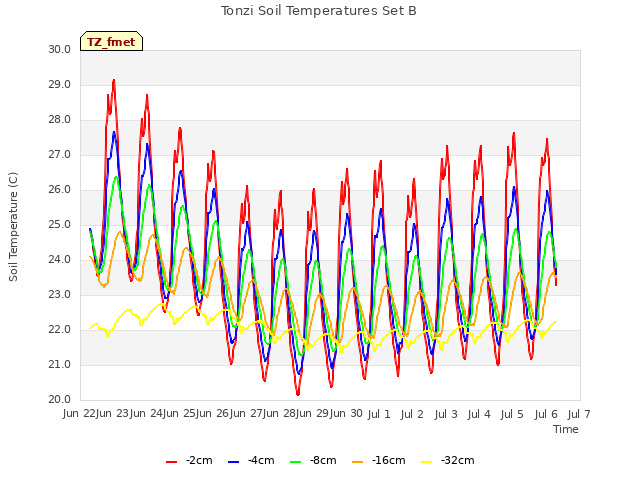 plot of Tonzi Soil Temperatures Set B