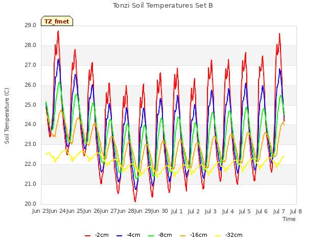 plot of Tonzi Soil Temperatures Set B