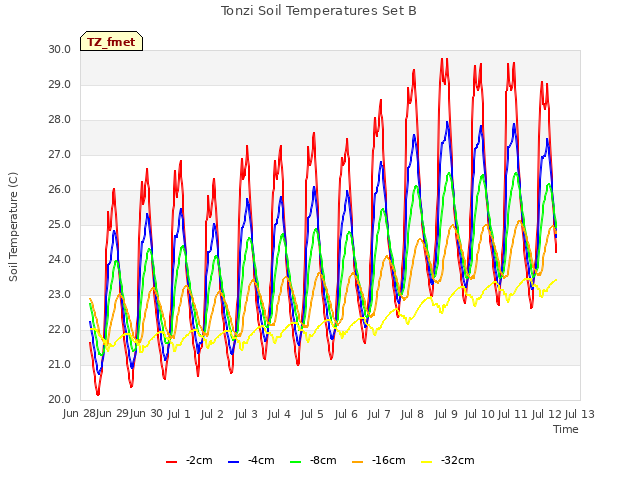 plot of Tonzi Soil Temperatures Set B