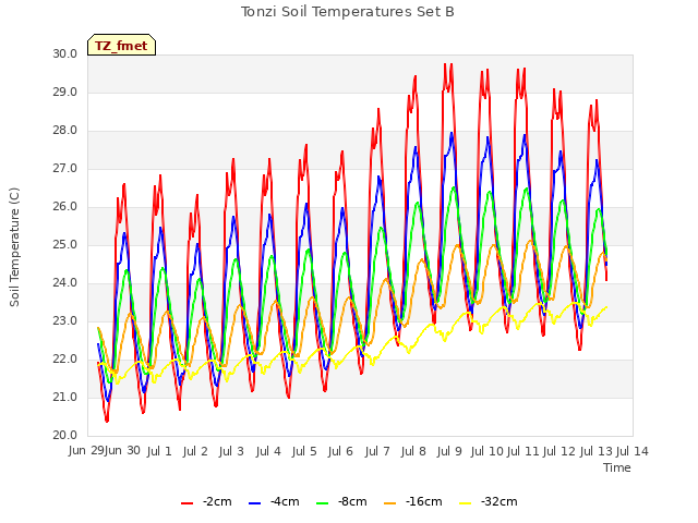 plot of Tonzi Soil Temperatures Set B